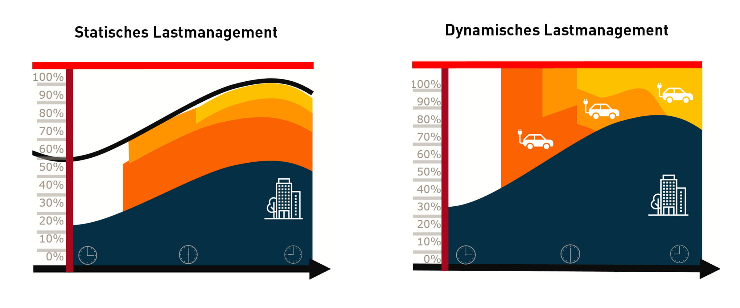 Statisches vs. dynamisches Lastmanagement