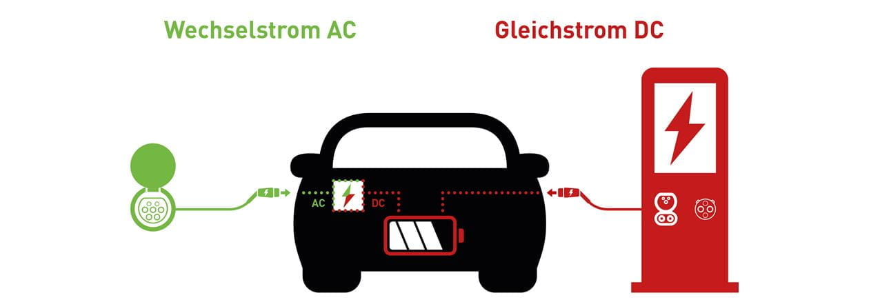 Wechsel- und Gleichstrom