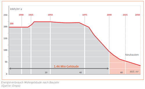 Energieverbrauch Wohngebäude