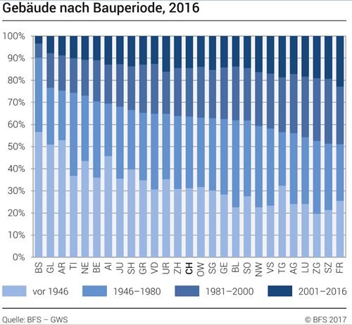 Gebäude nach Bauperiode