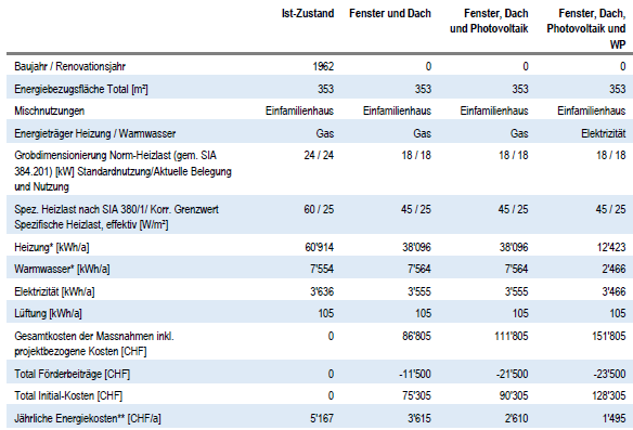 Musterrechnung GEAK Plus