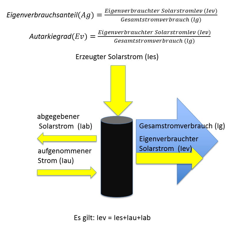 Eigenverbrauchsanteil