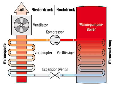 Funktionsweise  Wärmepumpen-Boiler